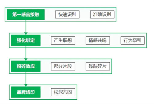 符号营销的规划设计，那些应该被规避的营销陷阱-缘梦网创