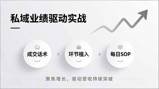私域业绩驱动实战,成交话术、环节植入、每日SOP,聚焦增长,驱动营收持续突破-缘梦网创